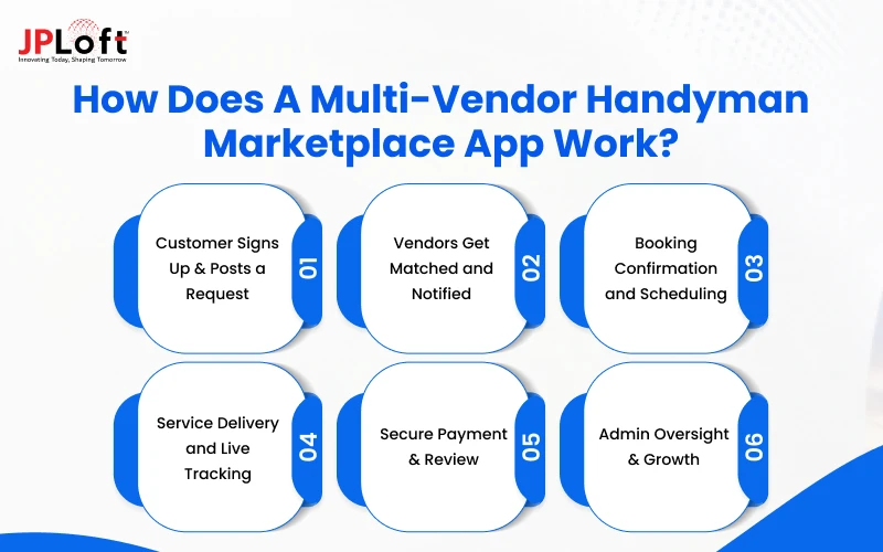 How Does a Multi-Vendor Handyman Marketplace App Work